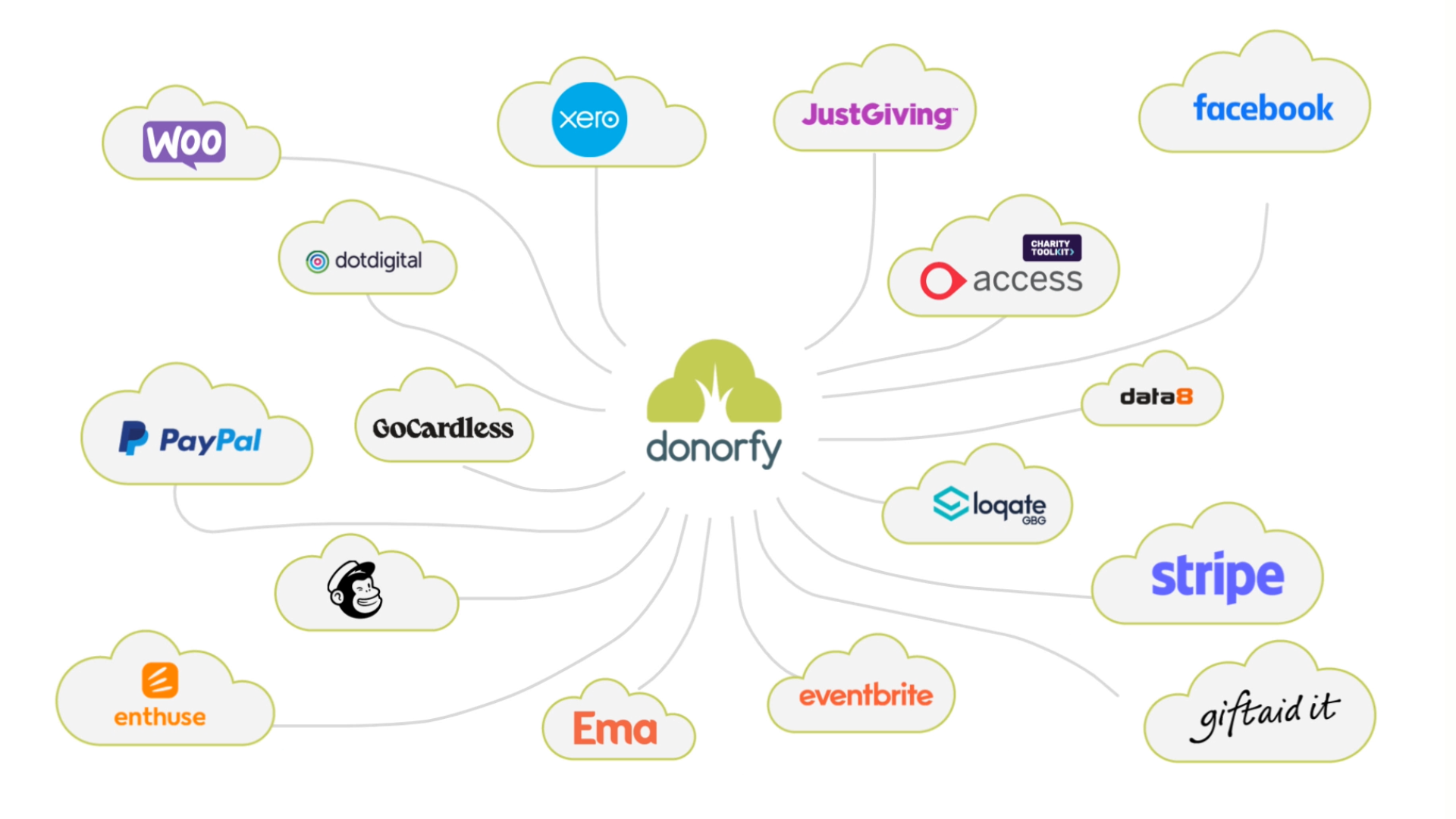 Potential Integration Potential Integration